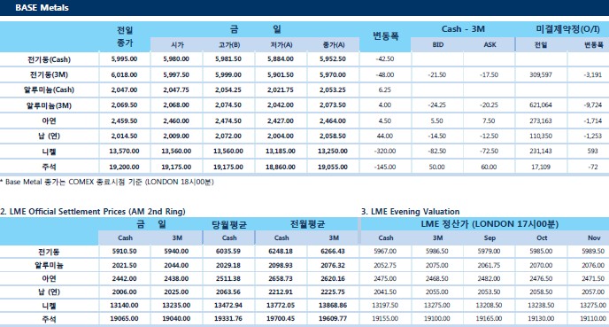 [8월23일] 달러강세 전기동 하락 마감(LME Daily Report)