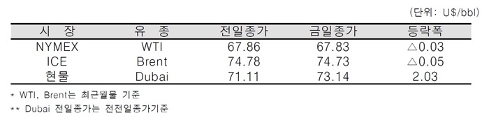 [데일리 Oil] 미 원유 생산 증가 및 미중 무역분쟁 심화 우려, 국제유가 하락