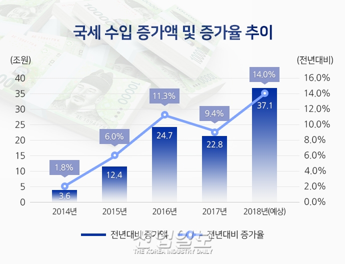 늘어나는 세금수입 경기 위축 원인돼