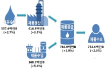 미국산 원유 1천410만 배럴 수입, 석유소비 4.7억 배럴 역대 최대