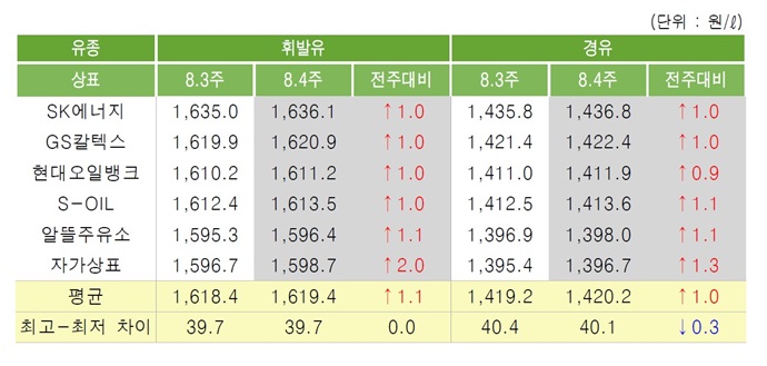 [위클리 Oil] 국제유가 상승·하락 요인 동반 영향, 국내제품 보합세