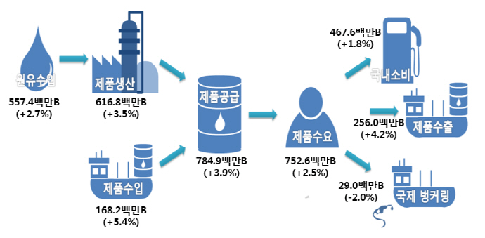 미국산 원유 1천410만 배럴 수입, 석유소비 4.7억 배럴 역대 최대