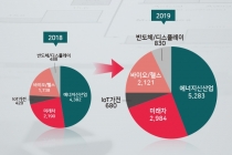 [그래픽뉴스] 내년 산업부 예산 7조6천708억 원