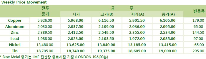 [8월4주차] 달러 움직임에 비철금속 가격 등락(Weekly Metal Report)