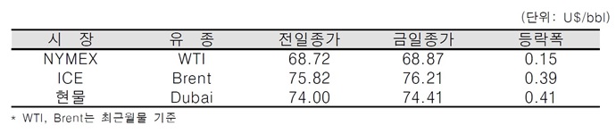 [데일리 Oil] 미국-멕시코간 NAFTA 개정 협상 타결, 국제유가 상승