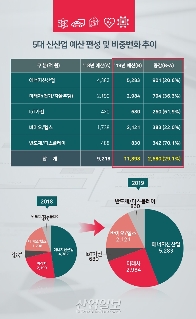 [그래픽뉴스] 내년 산업부 예산 7조6천708억 원