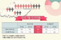 [그래픽뉴스] 탈(脫) 서울 많아지고, 제주 순유입 늘고