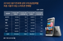 [그래픽뉴스] 화웨이 애플 제쳤다 2분기 전 세계 스마트폰 판매량 2위