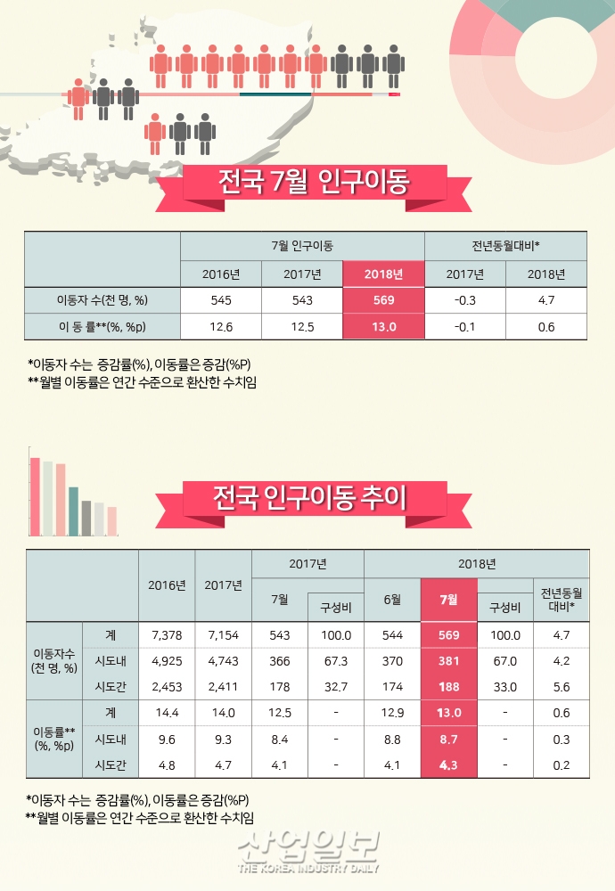 [그래픽뉴스] 탈(脫) 서울 많아지고, 제주 순유입 늘고