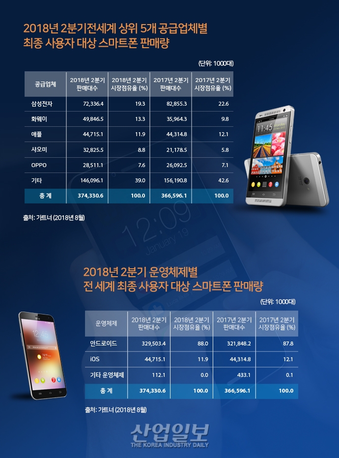 [그래픽뉴스] 화웨이 애플 제쳤다 2분기 전 세계 스마트폰 판매량 2위