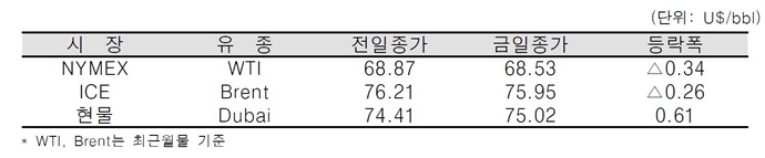 [데일리 Oil] 북해유전 파업계획 연기 등 국제유가 약보합세