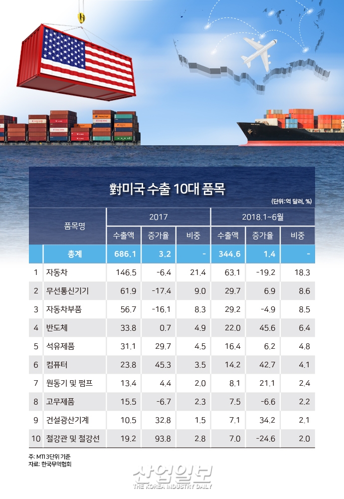 [그래픽뉴스] 7차례 기준금리 인상, 한미간 금리차이 역전