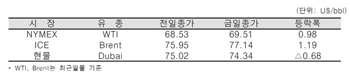 [데일리 Oil] 미 원유 및 휘발유 재고 감소, 국제유가 상승