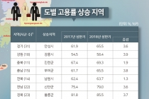 [그래픽뉴스] 고용률, 시 지역보다 군 단위 지역이 높아