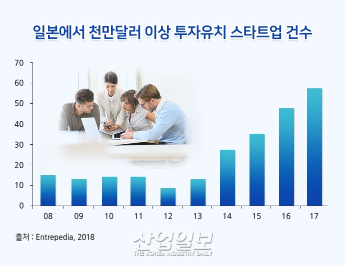 일본 ‘스타트업’ 생태계, ‘오픈 이노베이션’으로 활성화