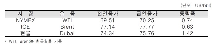 [데일리 Oil] IEA 올해 말 석유시장 난항 전망 영향, 국제유가 상승