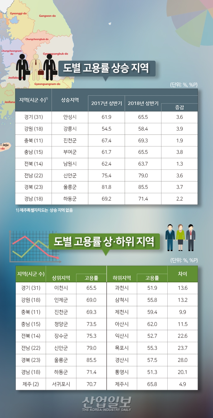 [그래픽뉴스] 고용률, 시 지역보다 군 단위 지역이 높아
