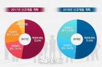 주요 대기업, 올해 대졸신입 채용 늘린다