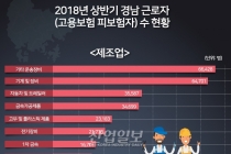 [그래픽뉴스] 조선산업 밀집 거제시와 통영시, 고성군 근로자 수 '뚝'