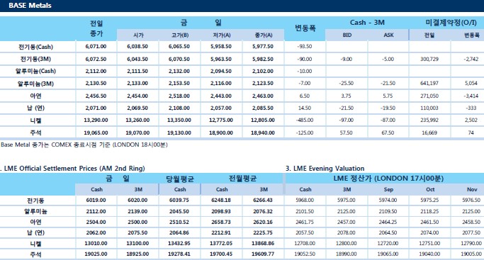 [8월31일] 트럼프 중국에 2천억 규모 관세 부과 강행(LME Daily Report)
