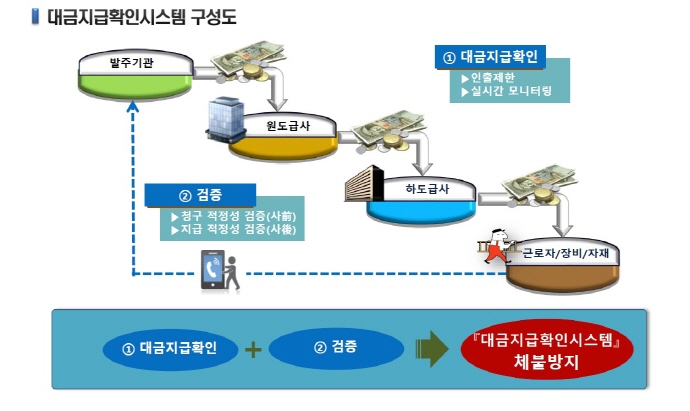 대금지급확인시스템으로 건설노동자 임금체불 막는다