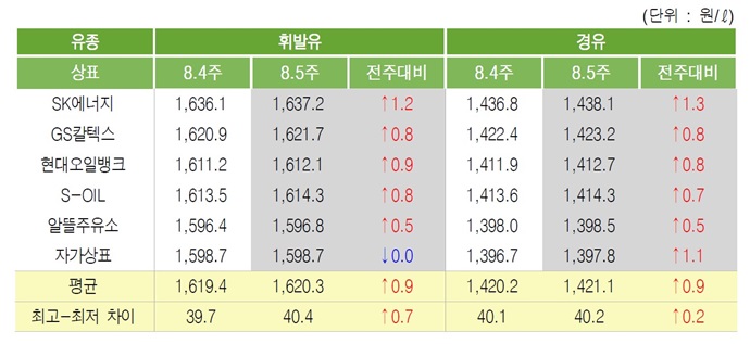 [위클리 Oil] 국제유가 혼재 속 국내제품 가격 강보합세