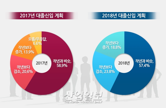 주요 대기업, 올해 대졸신입 채용 늘린다