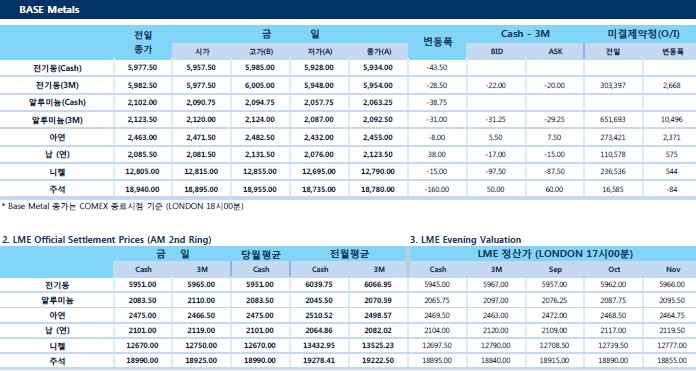 [9월3일] 미국 노동절 휴일로 거래 한산(LME Daily Report)