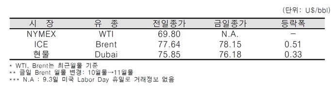 [데일리 Oil] 이란 원유수출 및 생산 감소세 본격화, 국제유가 상승