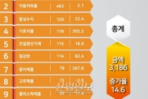 [그래픽뉴스] 자동차·차부품 대(對)러시아 수출 증가