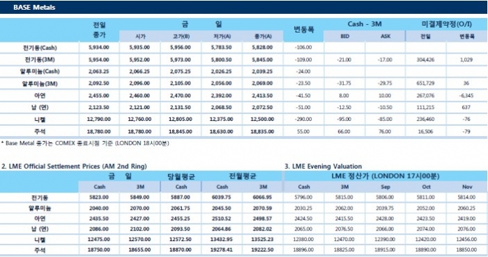 [9월4일] 무역분쟁 우려,  NAFTA 협상 지연 달러화 강세 재개(LME Daily Report)
