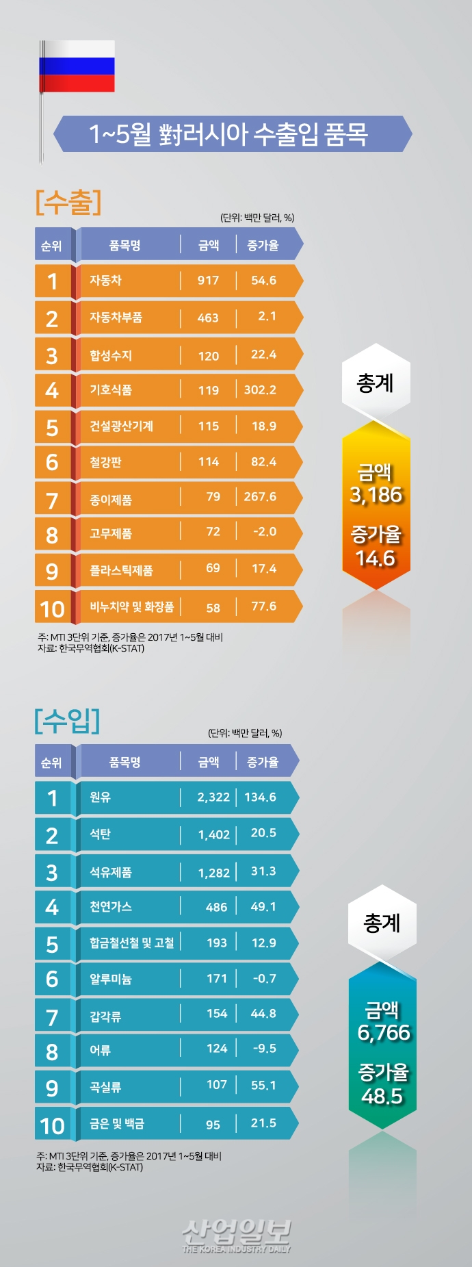 [그래픽뉴스] 자동차·차부품 대(對)러시아 수출 증가