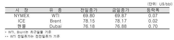 [데일리 Oil] 열대성 폭풍 ‘고든’ 영향으로 미 원유 생산 차질 예상, 국제유가 상승