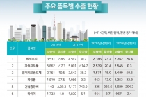[그래픽뉴스] 서울 상반기 수출입, 2000년 이후 반기별 최고 기록