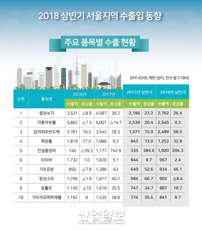[그래픽뉴스] 서울 상반기 수출입, 2000년 이후 반기별 최고 기록
