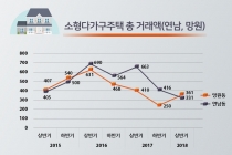 마포구 다가구 개조 상권 거래량 절반규모로 '뚝'