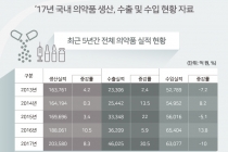 [그래픽뉴스] 국내 의약품 수출 30% 증가한 40억 달러 돌파