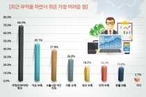 [그래픽뉴스] 서울지역 수출입 업체 ‘거래선 확보’와 ‘자금 부족’애로