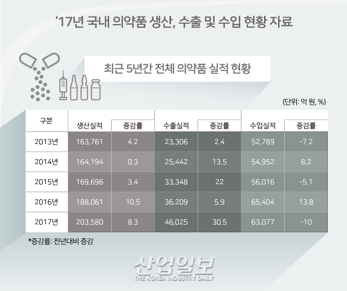 [그래픽뉴스] 국내 의약품 수출 30% 증가한 40억 달러 돌파
