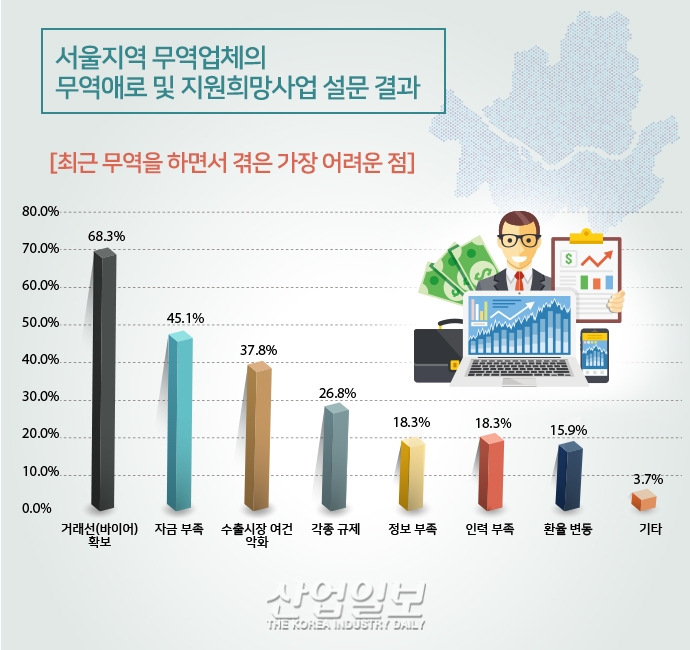 [그래픽뉴스] 서울지역 수출입 업체 ‘거래선 확보’와 ‘자금 부족’애로