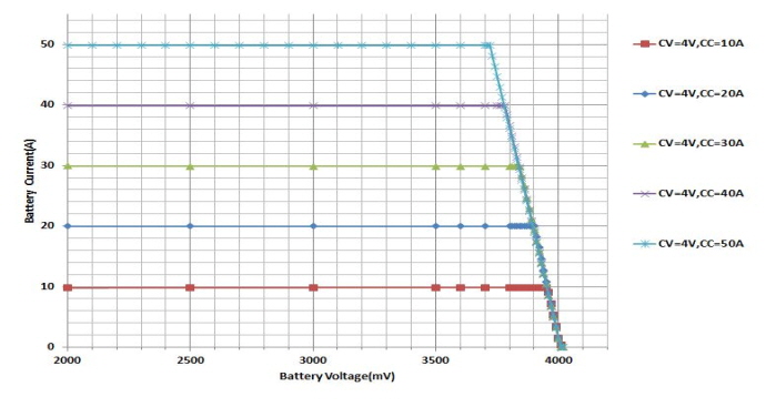 [기술뉴스] 리튬 이온 배터리, 전기차·개인용 전자기기 수요 증가에 동반↑