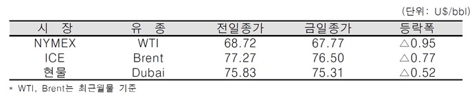 [데일리 Oil] 미 휘발유 및 원유 재고 증가 영향 국제유가 하락