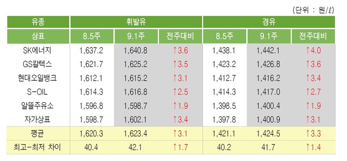 [위클리 Oil] 국제유가 3주째 상승세, 국내 제품가격에도 영향