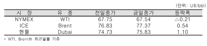 [데일리 Oil] 리비아 무장세력 테러 및 이란 공급 차질, 국제유가 상승