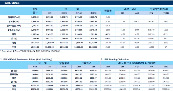 [9월11일] 중국, 미국 WTO 제소 결정(LME Daily Report)