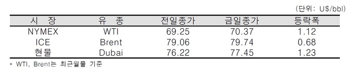 [데일리 Oil] 미 원유재고 2015년 2월 이후 최저치 기록, 국제유가 상승