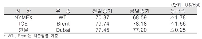[데일리 Oil] 국제유가 하락, 8월 OPEC 생산량 증가 영향