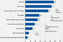AI 사용 목적, '시간과 돈 절약'