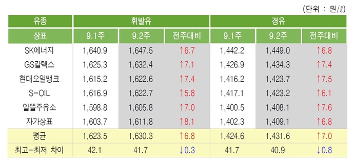 [위클리 Oil] 국제유가 4주째 상승, 국내제품가격 당분간 오름세