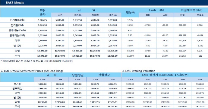 [9월17일] 미국 중국에 대해 3차 관세폭탄 임박(LME Daily Report)